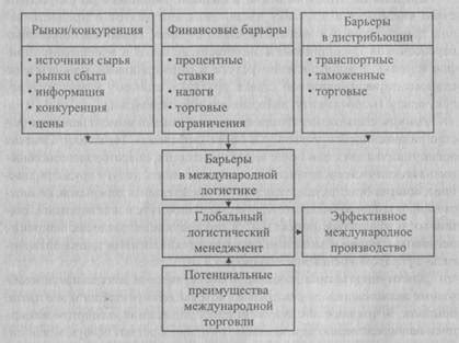 Проблемы в международной логистике