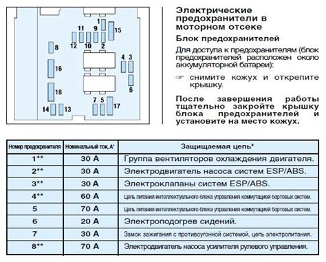 Проверка и замена предохранителей и реле