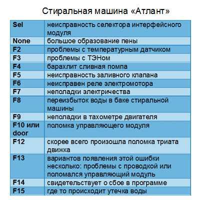 Проверьте плотность закрытия дверцы