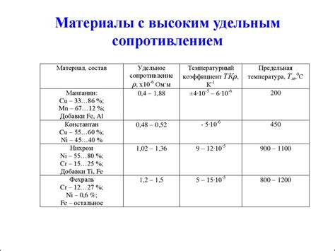 Проводник с высоким сопротивлением