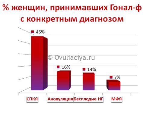 Прогнозирование роста фолликулов при стимуляции гоналом