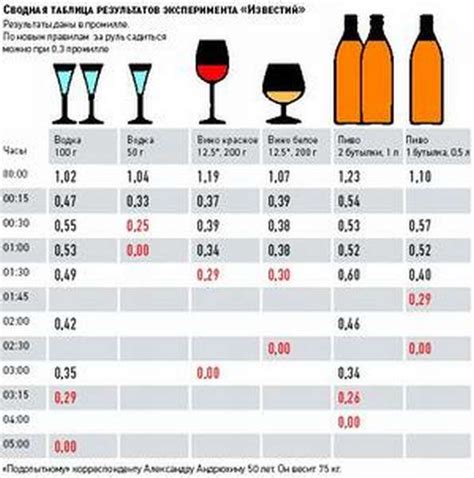 Продолжительность выветривания