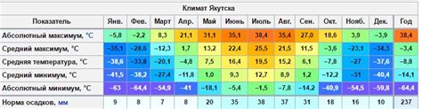 Продолжительность лета в Якутии и температура