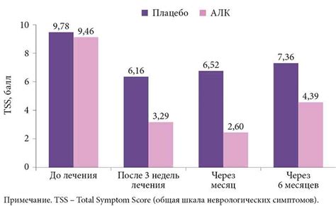 Продолжительность эффекта остуды