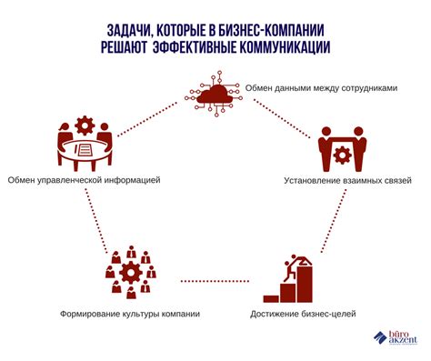 Продуктовое обоснование и улучшение коммуникации в организации