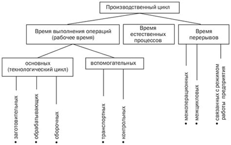 Производственный цикл и нестабильность рынка