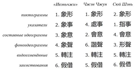 Происхождение иероглифов и их символическое значение