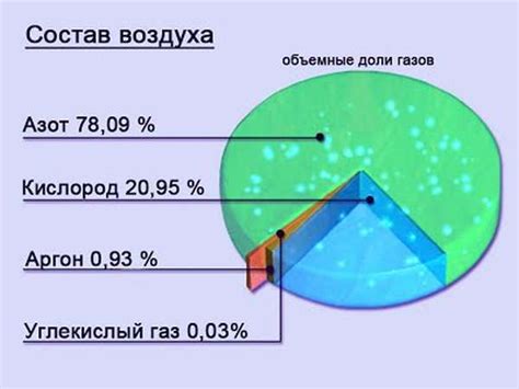 Процентное содержание кислорода в атмосфере