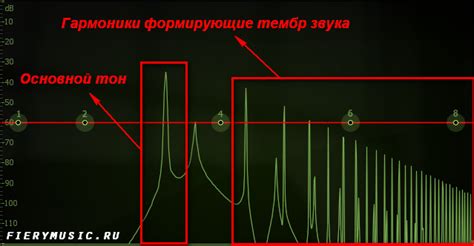 Процессы обработки звука