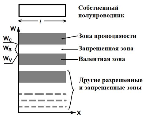 Процессы проводимости и запрещенной зоны