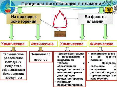 Процесс горения и его энергетическая сторона