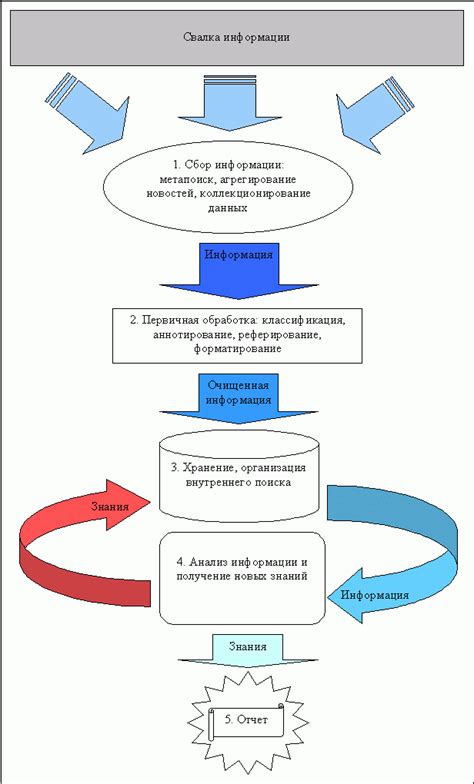 Процесс обработки и хранения информации