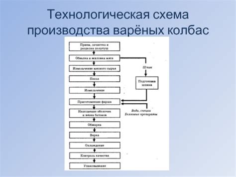 Процесс производства пищевых продуктов