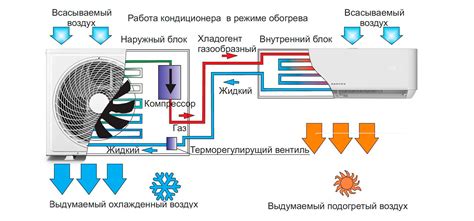 Процесс работы кондиционера