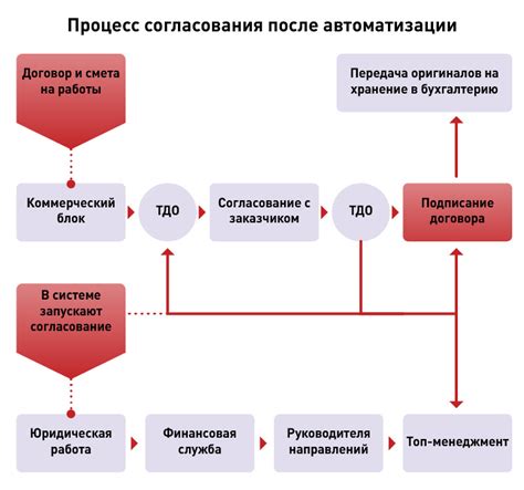 Процесс согласования с геодезическими службами