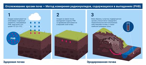 Процесс эрозии и равновесие формы