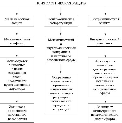 Психологическая защита и самоутверждение