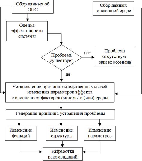 Пути устранения проблемы