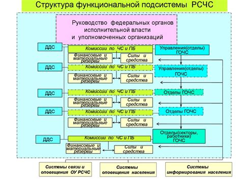 РСЧС: основные понятия и структура