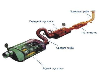 Разбитый глушитель или его повреждения