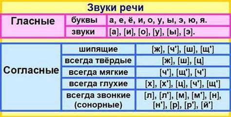 Разбор звуков в произнесении слова