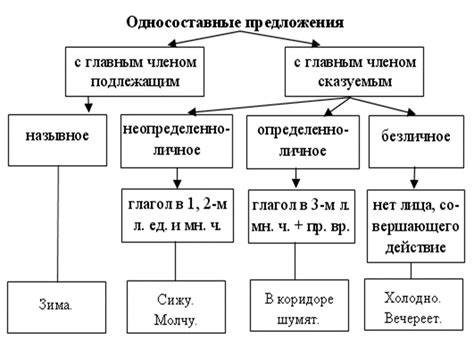 Развитие грамматической основы в истории