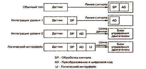 Развитие датчиков