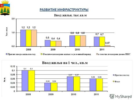 Развитие инфраструктуры и коммунального хозяйства