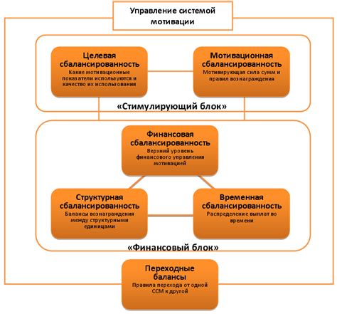 Развитие системы мотивации и поощрения