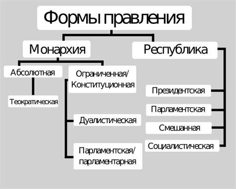 Раздел 1: Исторические причины формирования формы правления