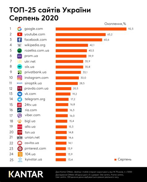 Раздел 10: Лидеры среди популярных сайтов