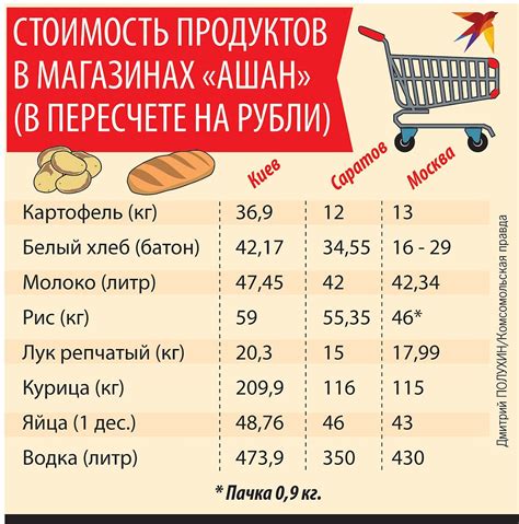 Раздел 2: Цены на сметану 1 кг в разных магазинах