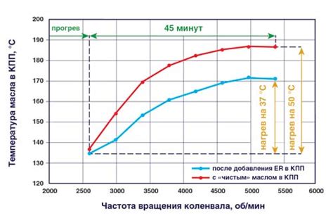 Раздел 5: Влияние добавления масла на вес готового пшена