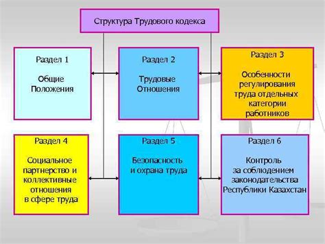 Раздел I. Общие положения Трудового кодекса РФ 2023