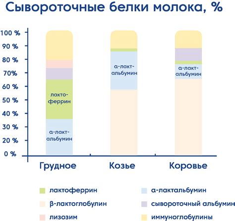 Различие состава белка курицы и коровьего молока