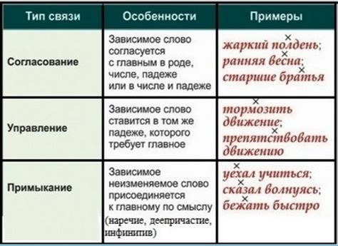 Различия между словосочетанием и комбинацией слов