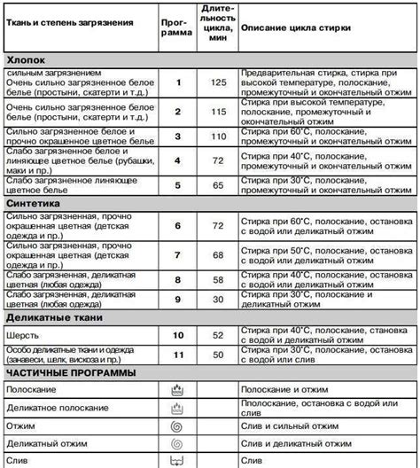 Различная продолжительность цикла стирки