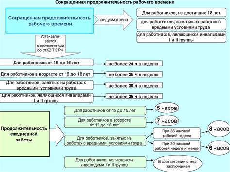 Различные виды режимов работы