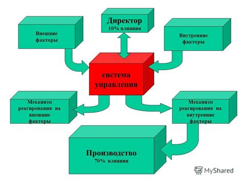 Различные внешние факторы влияния