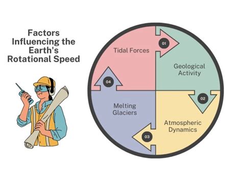 Различные факторы, влияющие на скорость вращения Земли