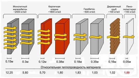 Разница в свойствах материалов накаливания и теплопроводности