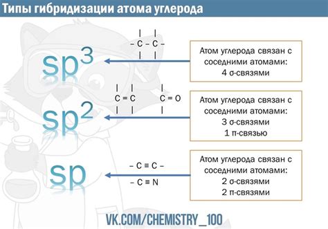 Разновидности гибридизации