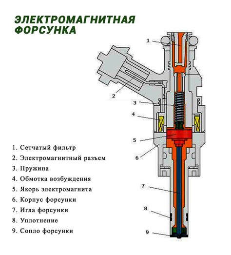 Разное положение форсунок