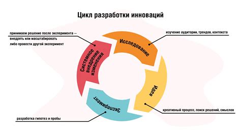 Разработка и инновации внутри компании