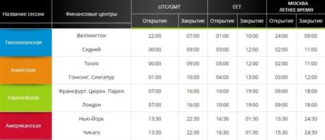 Расписание и время открытия премаркета США по Москве