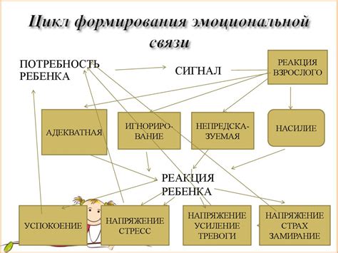 Расположение к эмоциональной связи