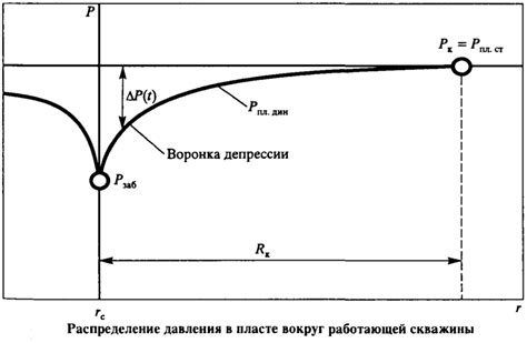 Распределение давления на поверхности танка