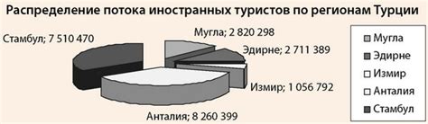 Распределение зарплат по регионам в Турции