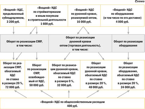 Распределение налоговых нагрузок на население