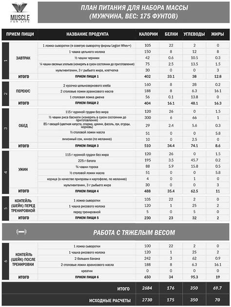 Распределение рациона кур для набора веса